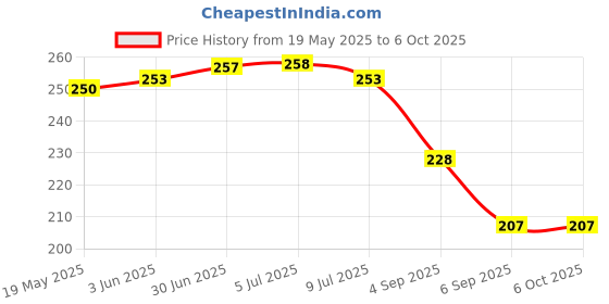 flipkart.com flipkart smartbuy Pouch for SeagateToshiba WD Sony Transcend Lenovo ADATA HP & Hitachi External Hard Disks Blue External Hard Disk Case flipkart smartbuy Price History Graph from 19 May 2025 to 6 Oct 2025