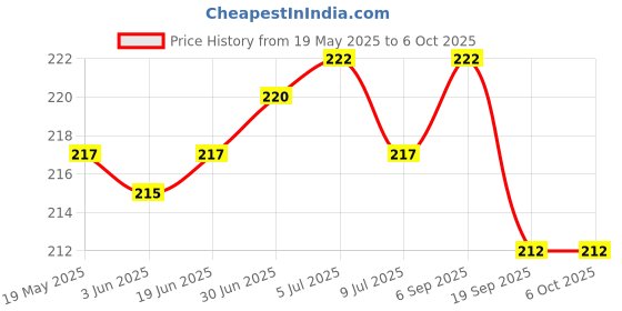 flipkart.com flipkart smartbuy Pouch for SeagateToshiba WD Sony Transcend Lenovo ADATA HP & Hitachi External Hard Disks External Hard Disk Case flipkart smartbuy Price History Graph from 19 May 2025 to 5 Oct 2025
