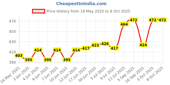 flipkart.com flipkart smartbuy Pouch for Seagate,Toshiba,WD,Sony,Transcend,HP & Hitachi 2.5 inch External Hard Disks External Hard Disk Case flipkart smartbuy Price History Graph from 19 May 2025 to 6 Oct 2025