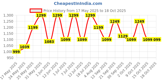 flipkart.com flipkart smartbuy PowerChef 500 W Juicer Mixer Grinder flipkart smartbuy Price History Graph from 17 May 2025 to 18 Oct 2025