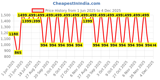flipkart.com flipkart smartbuy PowerChef 500 W Juicer Mixer Grinder flipkart smartbuy Price History Graph from 1 Jun 2025 to 4 Dec 2025