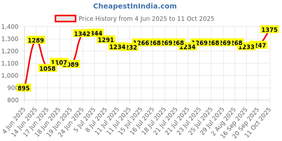flipkart.com flipkart smartbuy PowerChef 500 W Mixer Grinder flipkart smartbuy Price History Graph from 4 Jun 2025 to 11 Oct 2025
