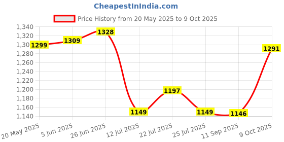flipkart.com flipkart smartbuy PowerChef Series 500 W Mixer Grinder flipkart smartbuy Price History Graph from 20 May 2025 to 9 Oct 2025
