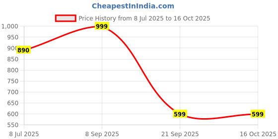 flipkart.com flipkart smartbuy PP Collapsible Wardrobe flipkart smartbuy Price History Graph from 8 Jul 2025 to 15 Oct 2025