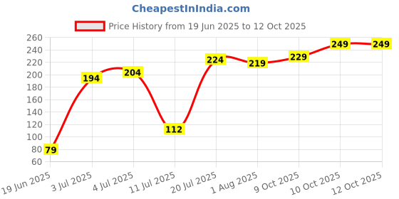 flipkart.com flipkart smartbuy PP (Polypropylene) Door Mat flipkart smartbuy Price History Graph from 19 Jun 2025 to 12 Oct 2025