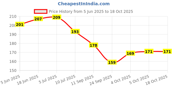 flipkart.com flipkart smartbuy PP (Polypropylene) Door Mat flipkart smartbuy Price History Graph from 5 Jun 2025 to 17 Oct 2025