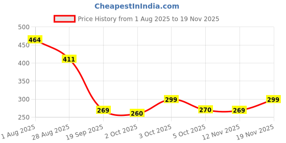 flipkart.com flipkart smartbuy PP (Polypropylene) Door Mat flipkart smartbuy Price History Graph from 1 Aug 2025 to 19 Nov 2025