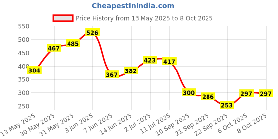flipkart.com flipkart smartbuy PP (Polypropylene) Floor Mat flipkart smartbuy Price History Graph from 13 May 2025 to 8 Oct 2025
