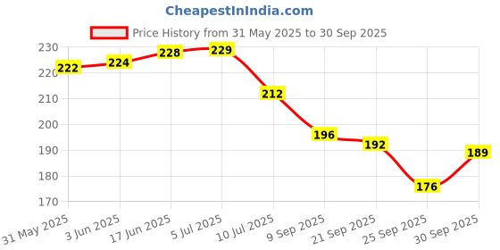 flipkart.com flipkart smartbuy PP (Polypropylene) Floor Mat flipkart smartbuy Price History Graph from 31 May 2025 to 30 Sep 2025