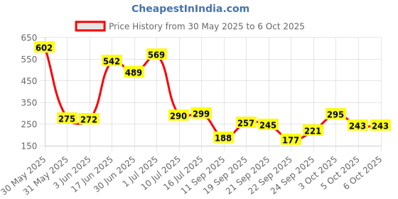 flipkart.com flipkart smartbuy PP (Polypropylene) Floor Mat flipkart smartbuy Price History Graph from 30 May 2025 to 5 Oct 2025