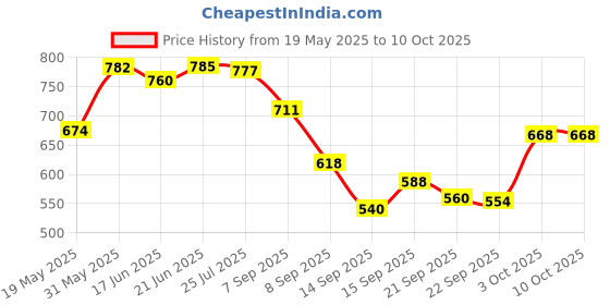 flipkart.com flipkart smartbuy PP (Polypropylene) Floor Mat flipkart smartbuy Price History Graph from 19 May 2025 to 9 Oct 2025