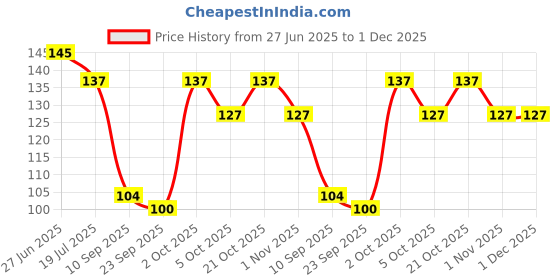 flipkart.com flipkart smartbuy PP (Polypropylene) Floor Mat flipkart smartbuy Price History Graph from 27 Jun 2025 to 1 Dec 2025