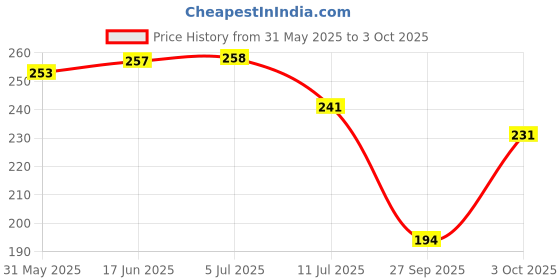 flipkart.com flipkart smartbuy PP (Polypropylene) Floor Mat flipkart smartbuy Price History Graph from 31 May 2025 to 3 Oct 2025