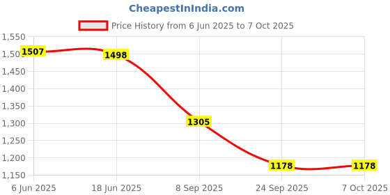 flipkart.com flipkart smartbuy PP (Polypropylene) Floor Mat flipkart smartbuy Price History Graph from 6 Jun 2025 to 7 Oct 2025