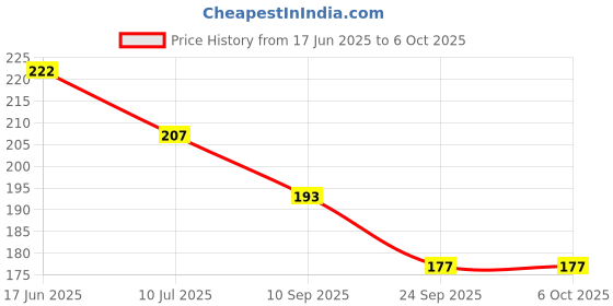 flipkart.com flipkart smartbuy PP (Polypropylene) Floor Mat flipkart smartbuy Price History Graph from 17 Jun 2025 to 6 Oct 2025