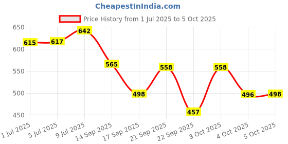 flipkart.com flipkart smartbuy PP (Polypropylene) Floor Mat flipkart smartbuy Price History Graph from 1 Jul 2025 to 5 Oct 2025