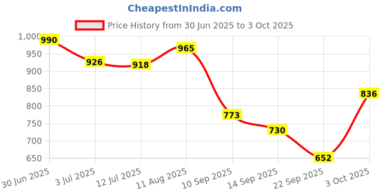 flipkart.com flipkart smartbuy PP (Polypropylene) Floor Mat flipkart smartbuy Price History Graph from 30 Jun 2025 to 3 Oct 2025