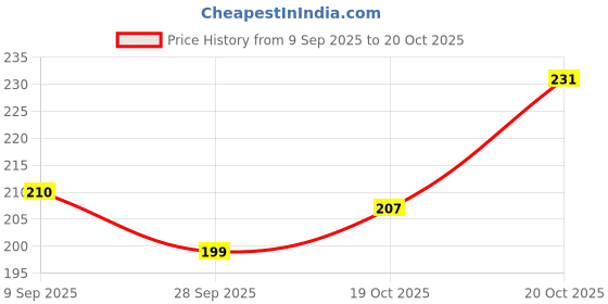 flipkart.com flipkart smartbuy PP (Polypropylene) Floor Mat flipkart smartbuy Price History Graph from 9 Sep 2025 to 20 Oct 2025