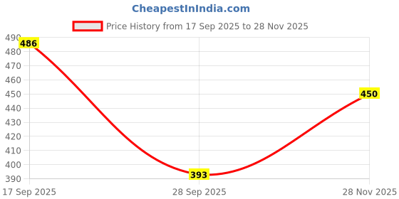 flipkart.com flipkart smartbuy PP (Polypropylene) Floor Mat flipkart smartbuy Price History Graph from 17 Sep 2025 to 28 Nov 2025