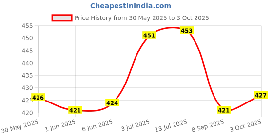 flipkart.com flipkart smartbuy Pre-Install C-Type Cable Version 3 Metal Body 360 Degree Rotating Handle Fitting Bike Mobile Holder flipkart smartbuy Price History Graph from 30 May 2025 to 3 Oct 2025