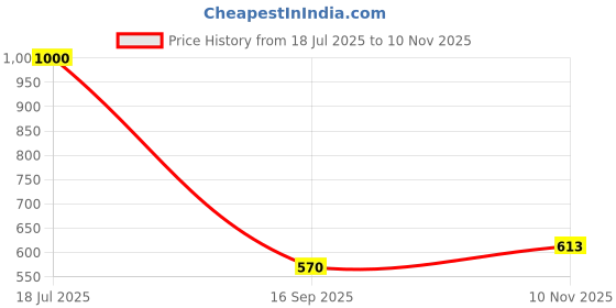 flipkart.com flipkart smartbuy Pre-Seasoned Cast Iron Paniyaram appam Pan 12 Cavities Paniarakkal 0 L capacity 21 cm diameter flipkart smartbuy Price History Graph from 18 Jul 2025 to 10 Nov 2025