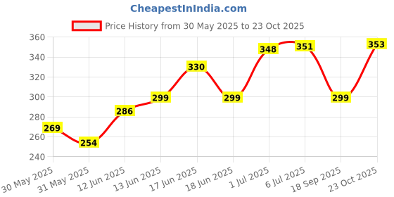 flipkart.com flipkart smartbuy Premium Designer King Print 16 inch Crystal, Iron Hookah flipkart smartbuy Price History Graph from 30 May 2025 to 23 Oct 2025
