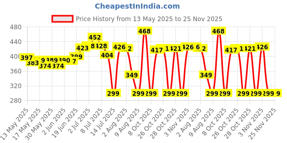 flipkart.com flipkart smartbuy Premium Quality Oval Round Shape water bottle set of fridge 1020 ml Bottle flipkart smartbuy Price History Graph from 13 May 2025 to 25 Nov 2025