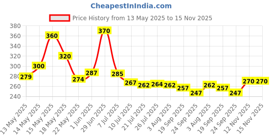 flipkart.com flipkart smartbuy Premium Quality Square Shape water bottle set of fridge 1100 ml Bottle flipkart smartbuy Price History Graph from 13 May 2025 to 15 Nov 2025