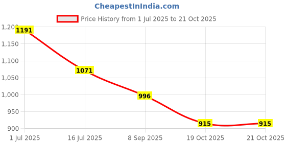 flipkart.com flipkart smartbuy Premium Triply Stainless Steel Fry pan with Stainless Steel Lid & Cool Handle Fry Pan 22 cm diameter with Lid 1.5 L capacity flipkart smartbuy Price History Graph from 1 Jul 2025 to 20 Oct 2025