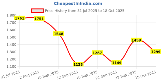 flipkart.com flipkart smartbuy Premium Triply Stainless Steel Fry pan with Stainless Steel Lid & Cool Handle Fry Pan 26 cm diameter with Lid 2.2 L capacity flipkart smartbuy Price History Graph from 31 Jul 2025 to 18 Oct 2025