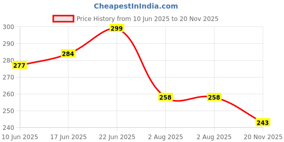 flipkart.com flipkart smartbuy Printed 4 Seater Table Cover flipkart smartbuy Price History Graph from 10 Jun 2025 to 20 Nov 2025