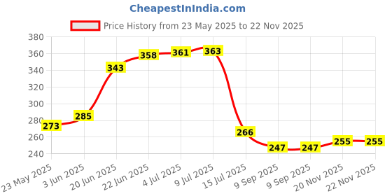 flipkart.com flipkart smartbuy Printed 4 Seater Table Cover flipkart smartbuy Price History Graph from 23 May 2025 to 22 Nov 2025