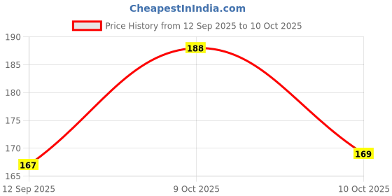 flipkart.com flipkart smartbuy Printed 4 Seater Table Cover flipkart smartbuy Price History Graph from 12 Sep 2025 to 9 Oct 2025