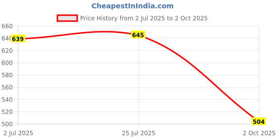 flipkart.com flipkart smartbuy Printed Single Dohar for AC Room flipkart smartbuy Price History Graph from 2 Jul 2025 to 2 Oct 2025