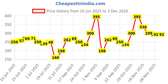 flipkart.com Flipkart SmartBuy Professional 6-in-1 Cleaning Kit (Air Blower, Cotton Swabs, Suede + Plush Micro-Fiber Cloth, Brush,Cleaning Solution) for Laptops, Computers, Mobiles Price History Graph from 10 Jun 2025 to 2 Dec 2025