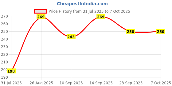 flipkart.com Flipkart SmartBuy Professional 6-in-1 Cleaning Kit for Laptops, Gaming Tools for Computers, Mobiles Price History Graph from 31 Jul 2025 to 6 Oct 2025