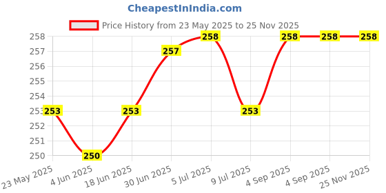 flipkart.com flipkart smartbuy Protective Case for Seagate, Toshiba, WD, Sony, Transcend, Lenovo, HP & Hitachi flipkart smartbuy Price History Graph from 23 May 2025 to 24 Nov 2025