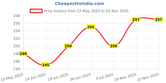 flipkart.com flipkart smartbuy Protective Case for Seagate, Toshiba, WD, Sony, Transcend, Lenovo, HP & Hitachi flipkart smartbuy Price History Graph from 23 May 2025 to 25 Nov 2025