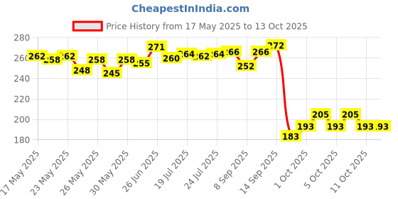 flipkart.com flipkart smartbuy PU Leather File Folder (20Leaves,FS) flipkart smartbuy Price History Graph from 17 May 2025 to 13 Oct 2025
