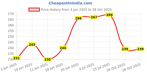 flipkart.com flipkart smartbuy PUNCHER KIT-01 Tubeless Tyre Puncture Repair Kit flipkart smartbuy Price History Graph from 3 Jun 2025 to 26 Oct 2025