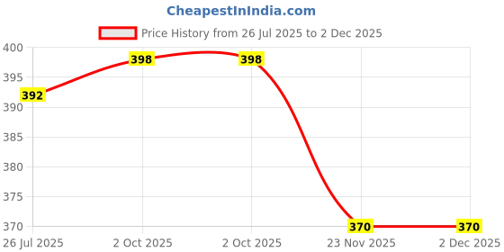 flipkart.com flipkart smartbuy Purple 1 Free Size Bath Robe flipkart smartbuy Price History Graph from 26 Jul 2025 to 1 Dec 2025