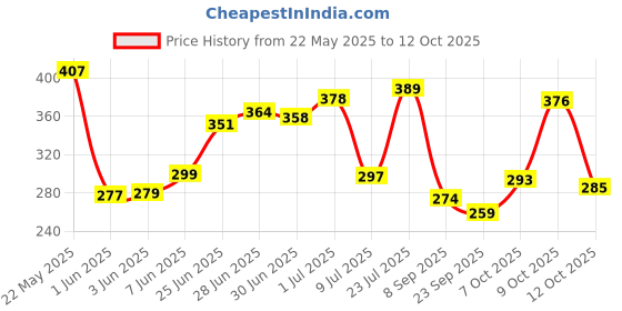 flipkart.com flipkart smartbuy Purple Free Size Bath Robe flipkart smartbuy Price History Graph from 22 May 2025 to 9 Oct 2025