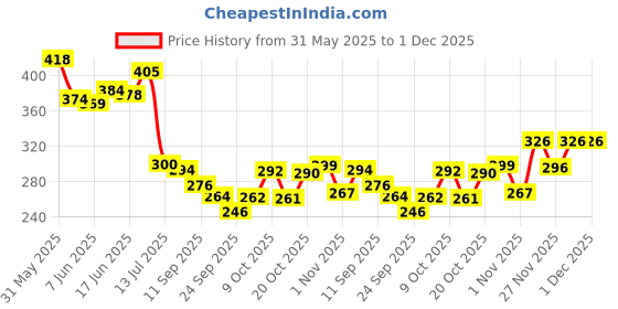flipkart.com flipkart smartbuy PVC (Polyvinyl Chloride) Door Mat flipkart smartbuy Price History Graph from 31 May 2025 to 30 Nov 2025