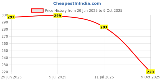 flipkart.com flipkart smartbuy PVC (Polyvinyl Chloride) Drawer Mat flipkart smartbuy Price History Graph from 29 Jun 2025 to 9 Oct 2025