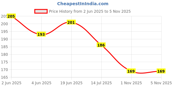 flipkart.com flipkart smartbuy PVC (Polyvinyl Chloride) Drawer Mat flipkart smartbuy Price History Graph from 2 Jun 2025 to 4 Nov 2025