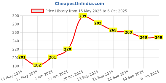 flipkart.com Flipkart SmartBuy R1s Bluetooth Selfie Stick with Remote and LED Selfie Light, 3-in-1 Multifunctional Selfie Stick, Tripod, Monopod Stand & Mobile Stand Compatible with All Phones Bluetooth Selfie Stick Price History Graph from 15 May 2025 to 5 Oct 2025