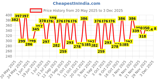 flipkart.com flipkart smartbuy Rani Free Size Bath Robe flipkart smartbuy Price History Graph from 20 May 2025 to 3 Dec 2025