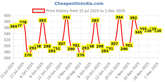 flipkart.com flipkart smartbuy Rani-Navy Free Size Bath Robe flipkart smartbuy Price History Graph from 15 Jul 2025 to 1 Dec 2025