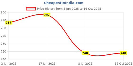flipkart.com Flipkart SmartBuy Realme 11x 5G (HOUSING BODY) with Middle Ring Side Keys & Camera Ring Lens Full Panel Price History Graph from 3 Jun 2025 to 16 Oct 2025