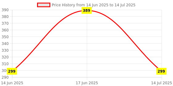 flipkart.com Flipkart SmartBuy Realme 2 With Side Volume & Power Buttons Camera lens Back Panel Price History Graph from 14 Jun 2025 to 14 Jul 2025